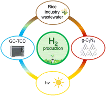 Graphical abstract: Exploiting rice industry wastewater for more sustainable sunlight-driven photocatalytic hydrogen production using a graphitic carbon nitride polymorph