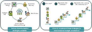 Graphical abstract: Carbon emission reduction strategy planning and scheduling for transitioning process plants towards net-zero emissions
