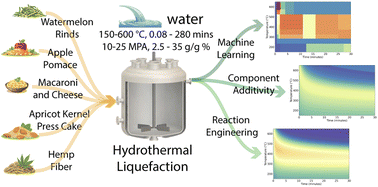 Graphical abstract: General component additivity, reaction engineering, and machine learning models for hydrothermal liquefaction