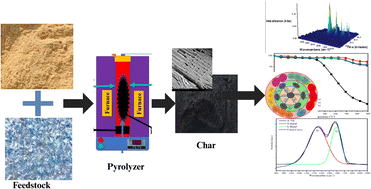 Graphical abstract: Co-pyrolysis of low-value wood sawdust and non-recyclable plastics into char: effect of plastic loading on char yield and its properties