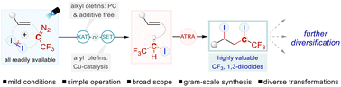 Graphical abstract: Light induced interrupted alkene diiodination with carbon atom insertion: access to trifluoromethylated 1,3-diiodoalkanes