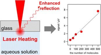 Graphical abstract: Sensitive detection of nonfluorescent solutes in small amounts of dilute aqueous solutions through photothermally induced reflectivity modulation at glass/aqueous solution interfaces