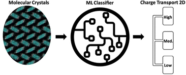 Graphical abstract: Accelerating the discovery of high-mobility molecular semiconductors: a machine learning approach