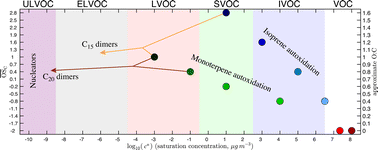Graphical abstract: Interactions of peroxy radicals from monoterpene and isoprene oxidation simulated in the radical volatility basis set