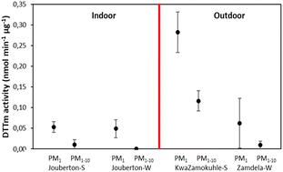 Graphical abstract: Oxidative potential of atmospheric particulate matter collected in low-income urban settlements in South Africa