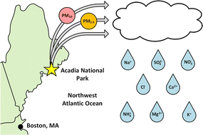 Graphical abstract: Aerosol and precipitation composition at a coastal New England site (Acadia National Park): implications for air quality and aerosol composition during cold air outbreaks