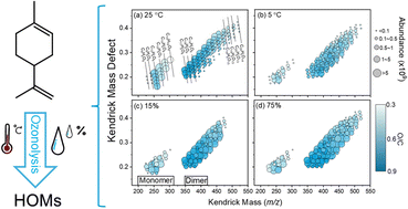 Graphical abstract: Characterizing highly oxygenated organic molecules in limonene secondary organic aerosols: roles of temperature and relative humidity