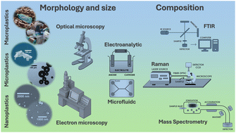 Graphical abstract: Micro- and nanoplastics in the environment: a comprehensive review on detection techniques