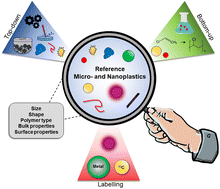 Graphical abstract: Production, labeling, and applications of micro- and nanoplastic reference and test materials