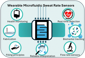 Graphical abstract: Worth your sweat: wearable microfluidic flow rate sensors for meaningful sweat analytics