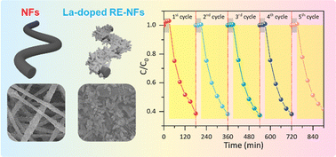 Graphical abstract: 3D hierarchical rare-earth metal composite nanofiber membranes for highly durable and efficient photodegradations of organic pollutants