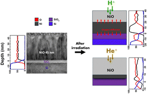 Graphical abstract: Mechanism of oxygen reduction via chemical affinity in NiO/SiO2 interfaces irradiated with keV energy hydrogen and helium ions for heterostructure fabrication