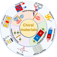 Graphical abstract: Emerging devices based on chiral nanomaterials