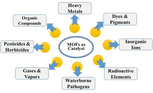 Graphical abstract: Revolutionizing environmental cleanup: the evolution of MOFs as catalysts for pollution remediation
