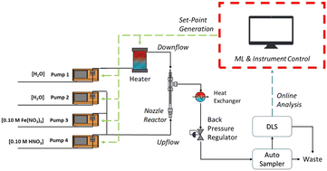 Graphical abstract: Self-optimising continuous-flow hydrothermal reactor for nanoparticle synthesis