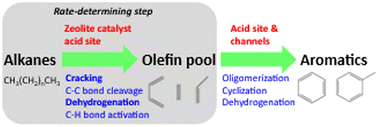 Graphical abstract: A mini review on aromatization of n-alkanes