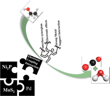 Graphical abstract: Improving the electrocatalytic activity of Pd nanoparticles through electronic coupling interaction with a Ni2P–MoS2 hybrid support for ethanol electro-oxidation in an alkaline medium