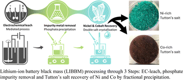 Graphical abstract: Fractional precipitation of Ni and Co double salts from lithium-ion battery leachates