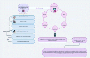 Graphical abstract: Integrating traditional ecological knowledge into a circular economy framework using the example of consumer durable goods for northern rural communities