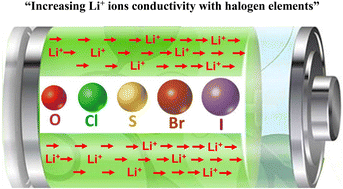 Graphical abstract: Incorporation of halogens (Cl, Br, and I) in an Li–P–S–O system for exploring new sulfide solid electrolytes with high conductivity and superior electrochemical performance in solid-state batteries