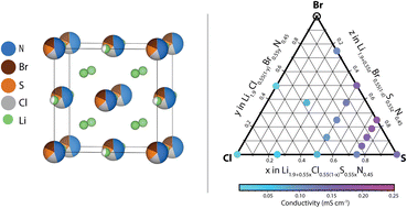 Graphical abstract: Compositional flexibility in irreducible antifluorite electrolytes for next-generation battery anodes