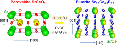 Graphical abstract: Crystal structure and fluoride-ion conductivity of strontium cerium fluoride epitaxial films prepared by topochemical fluorination