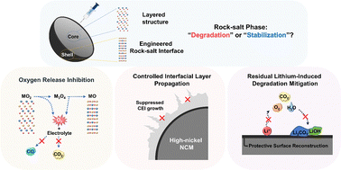 Graphical abstract: The paradoxical role of rock-salt phases in high-nickel cathode stabilization: engineering a detrimental structure into a beneficial structure