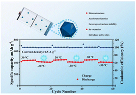 Graphical abstract: Heterostructure CuSe/MnSe2 with Se vacancies for rapid ion kinetics for low-temperature sodium-ion batteries
