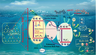 Graphical abstract: Schottky barrier modulation via calcium hydroxide nanoparticles on g-C3N4/Ti3C2 for overall photocatalytic applications