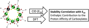 Graphical abstract: Energetics of carboxylate-metal bonds in polymetallic rings