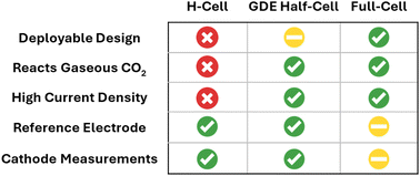 Graphical abstract: Evaluating CO2-to-formic acid electrocatalysts in different device configurations