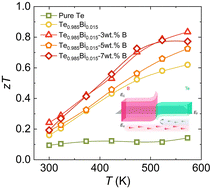 Graphical abstract: Interfacial chemical bond engineering on a Te semiconductor to weaken carrier–phonon coupling to boost thermoelectric conversion performance