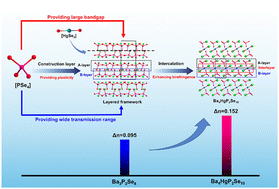 Graphical abstract: Design of a high-performance infrared birefringent crystal Ba4HgP2Se10via a low-dimensional motif intercalation strategy