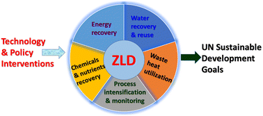 Graphical abstract: Sustainable water management through integrated technologies and circular resource recovery