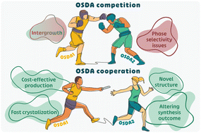 Graphical abstract: Dual organic structure-directing agents in zeolite synthesis: cooperation or competition?