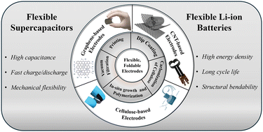 Graphical abstract: Flexible electrodes for high-performance energy storage: materials, conductivity optimization, and scalable fabrication