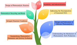 Graphical abstract: Photocatalytic synthesis of hydrogen peroxide: recent advances, challenges, and future perspectives
