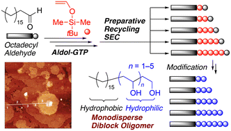 Graphical abstract: Monodisperse amphiphilic double-crystalline block oligomers composed of linear alkyl chains and poly(vinyl alcohol) segments prepared by aldol-group transfer polymerization and recycling size-exclusion chromatography separation