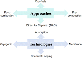 Graphical abstract: Recent advancements in carbon capture materials research: innovative optimization of materials synthesis and engineering applications
