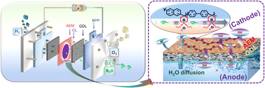 Graphical abstract: A poly(naphthalene-co-biphenyl piperidinium)-based highly conductive and durable anion exchange membrane for electrochemical energy devices