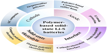 Graphical abstract: Recent developments in addressing the challenges associated with polymer-based solid-state lithium–sulfur batteries