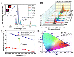Graphical abstract: Insights into the greatly boosted red photoluminescence emission in Ga2O3:Eu3+/Ti4+ composite ultrawide bandgap semiconductors