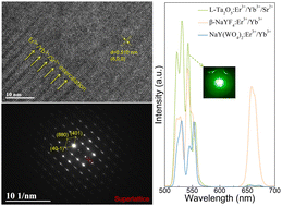Graphical abstract: Molten salt-synthesized Er3+/Yb3+/Sr2+-doped L-Ta2O5 with an intercalated intergrowth structure to boost the pure green upconversion luminescence