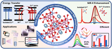 Graphical abstract: Efficient short-wave NIR emission induced by energy transfer from Cr3+ clusters to Ni2+ in LiAl5O8:Cr3+,Ni2+ phosphor-in-glass for spectroscopy applications