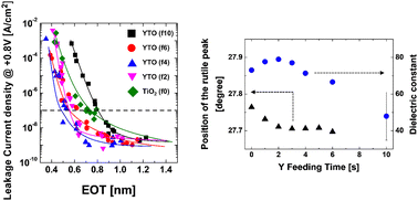 Graphical abstract: Effect of yttrium feeding time on the electrical and structural properties of atomic layer deposited Y-doped TiO2 films for dynamic random-access memory capacitors