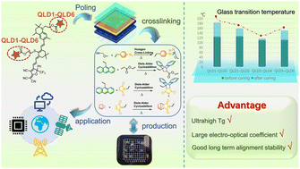 Graphical abstract: Highly thermally stable binary cross-linkable organic nonlinear optical materials based on different Diels–Alder or Huisgen cycloaddition reactions
