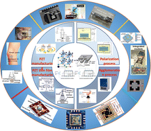 Graphical abstract: A review of the preparation and application of lead zirconate titanate (PZT) thin film sensors
