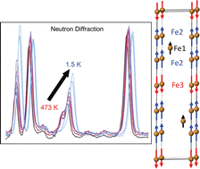 Graphical abstract: Evidence of ferrimagnetism in Fe3GaTe2 via neutron diffraction studies