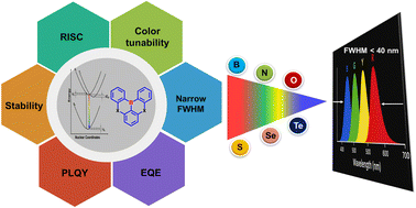 Graphical abstract: A guide to mastering multi-resonance thermally activated delayed fluorescence: from challenges to strategies for high-performance OLEDs