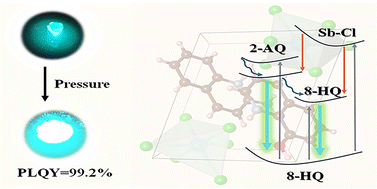 Graphical abstract: Inner structure and outer pressure synergistically trigger highly efficient luminescence in antimony-based perovskites